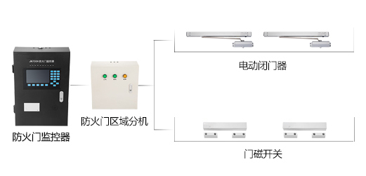 防火門監(jiān)控系統(tǒng) 防火門監(jiān)控系統(tǒng)